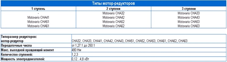 CHA Цилиндрический мотор-редуктор Motovario